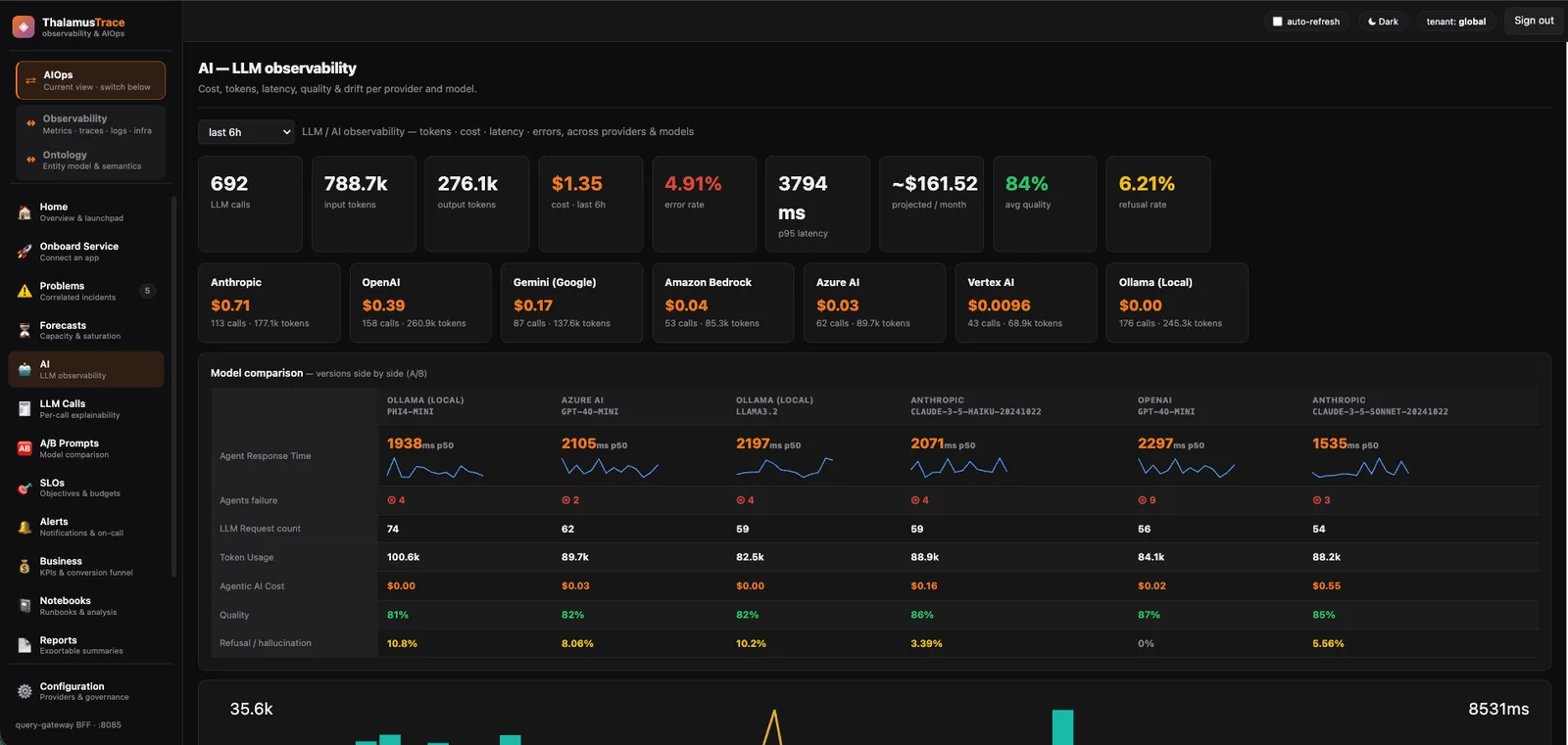 AI and LLM observability: cost, tokens, latency and quality by model.